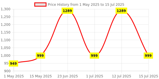 amazon.in Tukzer RGB RETRO Extended Gaming Mouse Pad, High-Speed Mouse Tracking & Control| with LED Glowing Backlight 13 Lighting Modes| Desk Mat for Computer Laptop Keyboard (795mm x 298mm x 3.45mm, Astronaut) Price History Graph from 1 May 2025 to 15 Jul 2025