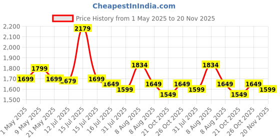 amazon.in Tukzer Single 13 to 27-inch(33 to 68.5cm) LCD Monitor Desk Mount Stand, Height Adjustable Arm Mount, Fully Adjustable, Tilt, Articulating/Holds 1 Screen Stand-Steel (TZ-T19) Price History Graph from 1 May 2025 to 20 Nov 2025