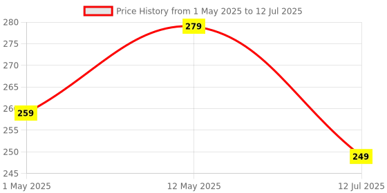 amazon.in Tukzer Stylus Pen V2.0|Universal Capacitive Touchscreen Pen with Fine Point Disc Tip, Magnetic Cap & Lightweight Aluminum Body| Compatible with iOS, Android & All Touchscreen Devices – Jet Black Price History Graph from 1 May 2025 to 12 Jul 2025