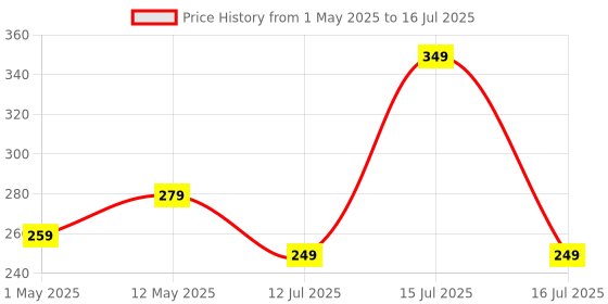amazon.in Tukzer Stylus Pen V2.0|Universal Capacitive Touchscreen Pen with Fine Point Disc Tip, Magnetic Cap & Lightweight Aluminum Body| Compatible with iOS, Android & All Touchscreen Devices – Pearl White tukzer Price History Graph from 1 May 2025 to 16 Jul 2025