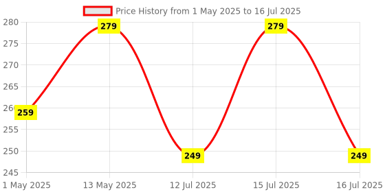 amazon.in Tukzer Stylus Pen V2.0|Universal Capacitive Touchscreen Pen with Fine Point Disc Tip, Magnetic Cap & Lightweight Aluminum Body| Compatible with iOS, Android & All Touchscreen Devices – Slate Grey Price History Graph from 1 May 2025 to 16 Jul 2025