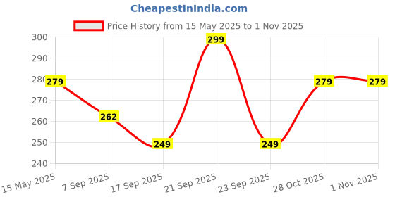 amazon.in Tukzer Ultra Thin Protector Skin Keyboard Cover for MacBook Air 13.6" M4 A3240 M3 A3113 M2 A2681 2025-2021 15" A3240 A3113 A2681 A3241 A3114 A2941,Pro 14"16" M4 M3 M2 M1 A3112 A3185 A3401 A3403 A3186 Price History Graph from 15 May 2025 to 31 Oct 2025