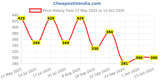 amazon.in Tukzer Universal Car Steering Wheel Spinner Knob for All Vehicles Driving/Turning Helper | 360° Smooth Rotation Booster Handle Control| High-Strength Metal Ball Bearing, Anti-Slip Silicone Surface Price History Graph from 17 May 2025 to 13 Oct 2025
