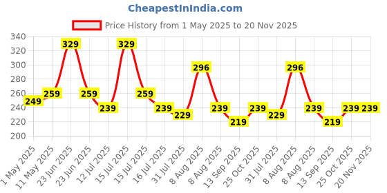 amazon.in Tukzer Universal Stylus Pen for Smartphone/Tablet/iPad/Pro/Air/iPhone/iOS/Android/All Touch Screens Devices| Fine Point Disc Tip, Lightweight Aluminum Body Magnetic Cap Drawing Writing (Grey) tukzer Price History Graph from 1 May 2025 to 20 Nov 2025