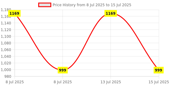 amazon.in Tukzer Universal Travel Adapter with 20W Type C PD & 18W USB-A Output Port, Universal Plug Socket, All in One International Travel Fast Charging Adapter for Laptop/MacBook & Mobile Charging- Black tukzer Price History Graph from 8 Jul 2025 to 15 Jul 2025