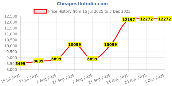 amazon.in Tulbeys Bluetooth Smart Glasses for Women, AI Translation Glasses Supports 110+ Languages, Color Change Lenses Price History Graph from 15 Jul 2025 to 3 Dec 2025