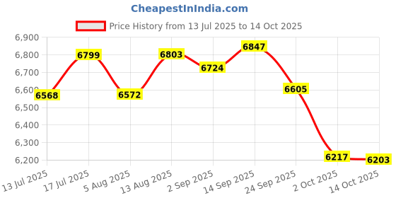 amazon.in Tulbeys Bone Conduction Open Ear Headphones with 5.3 Bluetooth Sweat Resistant Wireless Earphones, IPX8 Waterproof Underwater Swimming Built-in 32G MP3 for Running (X7-Black) Price History Graph from 13 Jul 2025 to 14 Oct 2025