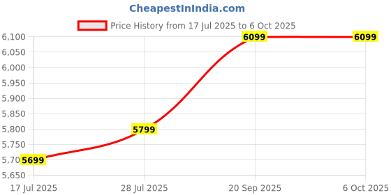 amazon.in Tulbeys Open Ear Headphones Bluetooth 5.4, True Wireless Earbuds, Built Mic and ENC Call Noise Reductionfor Clear Calls, Up to 8 Hours Playtime, Sweat Resistant Earphones for Workouts Running(Black Price History Graph from 17 Jul 2025 to 6 Oct 2025