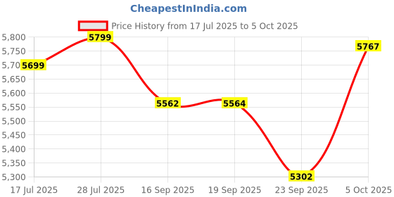 amazon.in Tulbeys Open Ear Headphones Bluetooth 5.4, True Wireless Earbuds, Built Mic and ENC Call Noise Reductionfor Clear Calls, Up to 8 Hours Playtime, Sweat Resistant Earphones for Workouts Running(Pink Price History Graph from 17 Jul 2025 to 5 Oct 2025