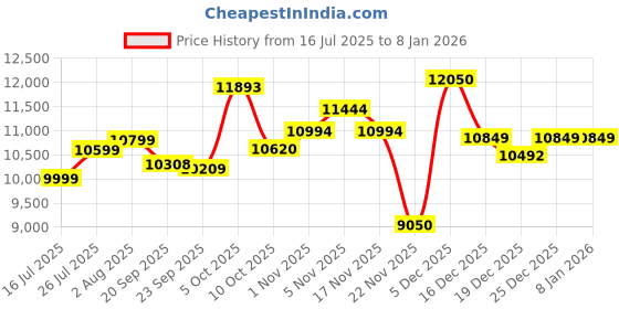 amazon.in Tulbeys Smart Glasses for Men Women, Classic Smart Eyewear with Detachable Ultra-Slim Arms, Blue Light Filtering Price History Graph from 16 Jul 2025 to 7 Jan 2026