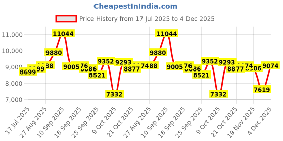 amazon.in Tulbeys Smart Glasses for Women, Bluetooth 5.3, Audio & Mic, Intelligent Touch,Open-Ear Clear Sound, Remote Photography Price History Graph from 17 Jul 2025 to 4 Dec 2025