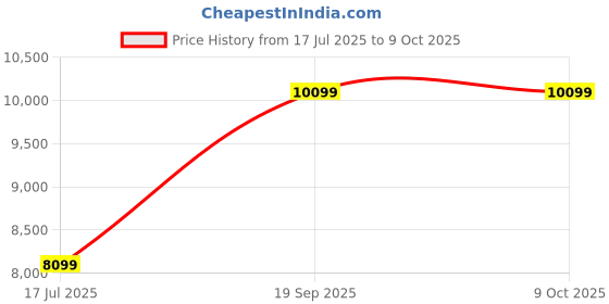 amazon.in Tulbeys Smart Glasses with AI Translator, Translation Glasses Polarized, Photochromic Lenses with Simultaneous Interpretation Price History Graph from 17 Jul 2025 to 9 Oct 2025