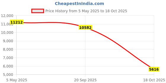 amazon.in Tulbeys Smart Ring Fitness Tracker, Step Counter for Walking, Heart Rate Blood Oxygen Calorie Sleep Tracker Health Ring, IP68 Waterproof, Stainless Steel, 5-7 Days Battery Life, (1Silver 7) Price History Graph from 5 May 2025 to 18 Oct 2025
