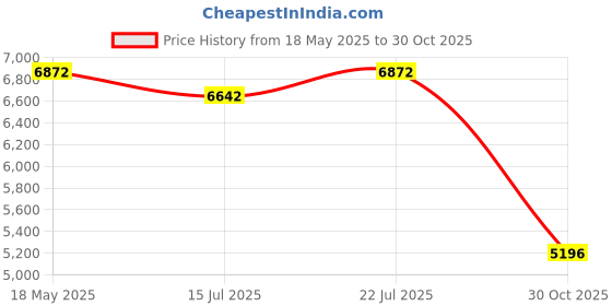 amazon.in Tulbeys Smart Ring Health Fitness Tracker for Men Women - 5ATM Waterproof,Heart Rate Monitor, Hand Gesture Brush Tiktok, Titanium Alloy Smart Rings for iOS/Android(Matteblack #10) Price History Graph from 18 May 2025 to 30 Oct 2025