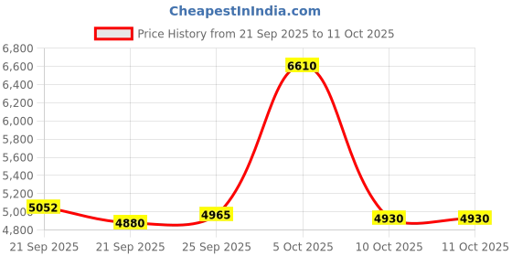 amazon.in Tulbeys Smart Ring - Size 9 - Deepgrey - Health Fitness Tracker for Men Women - 5ATM Waterproof,Heart Rate Monitor, Hand Gesture Brush Tiktok, Titanium Alloy Smart Rings for iOS/Android. Price History Graph from 21 Sep 2025 to 11 Oct 2025