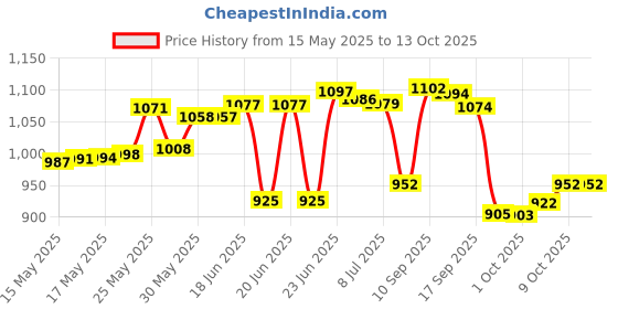 amazon.in TULIP 17372 Dimensional Fabric Paint 4oz Metallic Gold Price History Graph from 15 May 2025 to 9 Oct 2025
