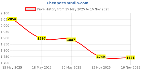 amazon.in TULIP 20403 Soft Fabric Paint 4oz Matte Glacier White Price History Graph from 15 May 2025 to 13 Nov 2025