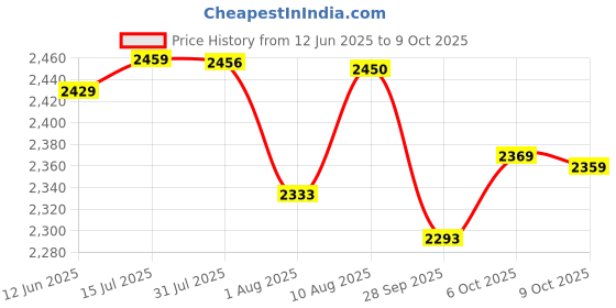 amazon.in Tulip 750 watt Mixer Grinder with 3 Stainless Steel Jars and 1 Juicer Jar with Lid and 18,000 RPM Motor Speed Price History Graph from 12 Jun 2025 to 9 Oct 2025