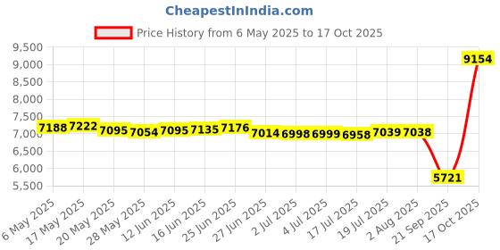 amazon.in Tulip Basket Kit Price History Graph from 6 May 2025 to 17 Oct 2025