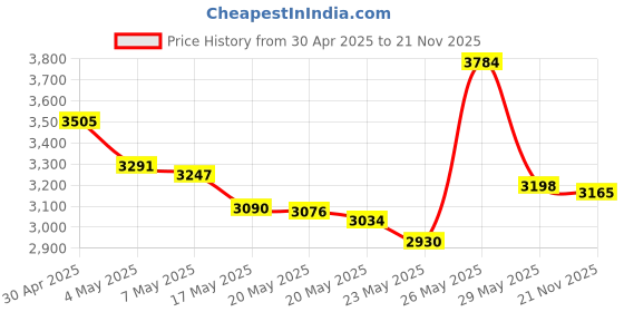 amazon.in Tulip Color Shot Instant Fabric Color 3oz. 3 Pack Brights Price History Graph from 30 Apr 2025 to 21 Nov 2025