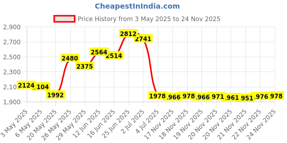 amazon.in TULIP Color Shot Instant Fabric Color Interior Upholstery Spray - 8 oz - Black Price History Graph from 3 May 2025 to 24 Nov 2025