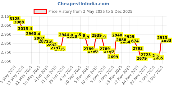 amazon.in Tulip ColorShot Instant Fabric Color Interior Upholstery Spray 8 oz - Coffee Price History Graph from 3 May 2025 to 5 Dec 2025