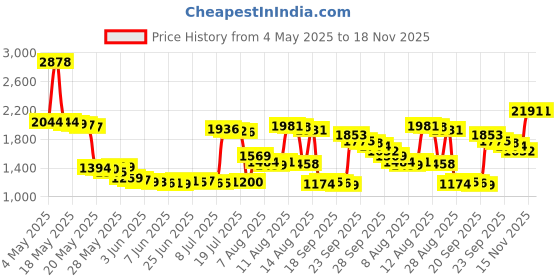 amazon.in i love to create Tulip ColorShot Instant Fabric Color Spray 3oz-Blue i love to create Price History Graph from 4 May 2025 to 17 Nov 2025