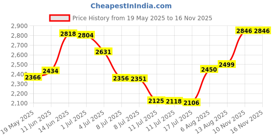 amazon.in Tulip ColorShot Instant Fabric Color Spray 3oz-Brown Price History Graph from 19 May 2025 to 15 Nov 2025