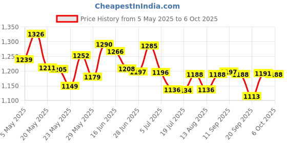 amazon.in Tulip ColorShot Instant Fabric Color Spray 3oz-Neon Orange Price History Graph from 5 May 2025 to 6 Oct 2025