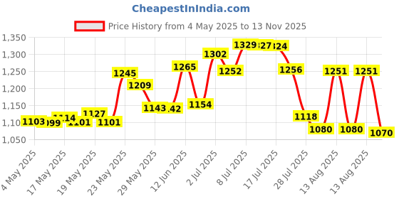 amazon.in Tulip ColorShot Instant Fabric Color Spray 3oz-Red Price History Graph from 4 May 2025 to 13 Nov 2025