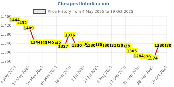amazon.in Tulip ColorShot Instant Fabric Color Spray 3oz-Teal Price History Graph from 4 May 2025 to 18 Oct 2025