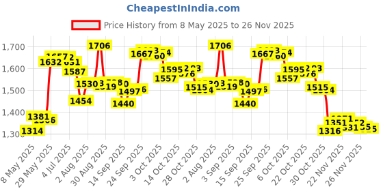 amazon.in Tulip Company Tulip Etimo Rose Crochet Hook, 5/3mm Price History Graph from 8 May 2025 to 26 Nov 2025