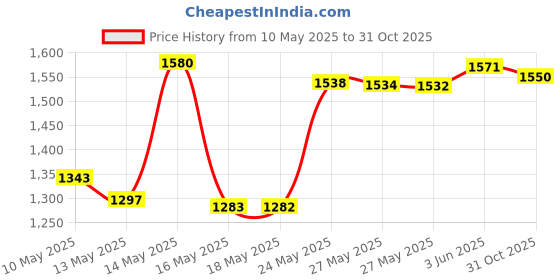 amazon.in Tulip Company Tulip Etimo Rose Crochet Hook, 7/4mm Price History Graph from 10 May 2025 to 31 Oct 2025