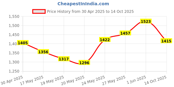 amazon.in Tulip Company Tulip Etimo Rose Crochet Hook, 8/5mm Price History Graph from 30 Apr 2025 to 14 Oct 2025