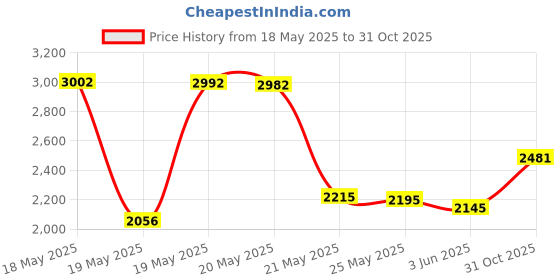 amazon.in TULIP Crochet Hook, Size 10.5/6.50mm Price History Graph from 18 May 2025 to 31 Oct 2025