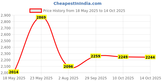 amazon.in TULIP CROCHET HOOK, Size 5/3.00mm tulip Price History Graph from 18 May 2025 to 14 Oct 2025