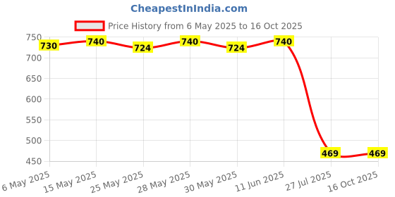amazon.in Tulip Danish Pork Luncheon Meat, 340g Product of Denmark Price History Graph from 6 May 2025 to 15 Oct 2025