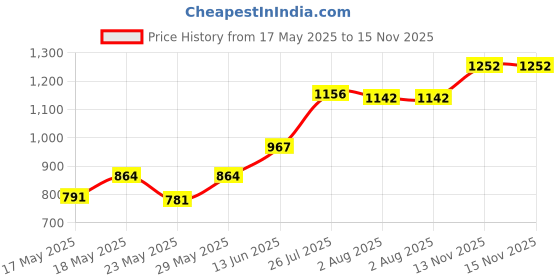 amazon.in Tulip Dimensional Fabric Paint 1-1/4 Ounces-Glow In The Dark-Green Price History Graph from 17 May 2025 to 14 Nov 2025