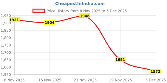 amazon.in Tulip Dimensional Fabric Paint 1-1/4 Ounces-Glow In The Dark-Natural Price History Graph from 8 Nov 2025 to 3 Dec 2025