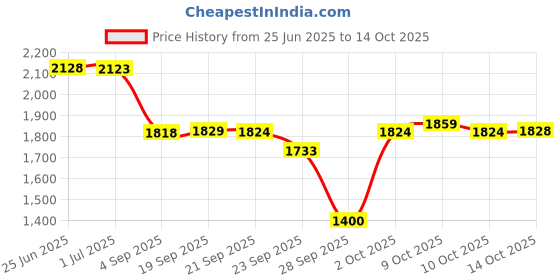 amazon.in Tulip Dimensional Fabric Paint 1-1/4 Ounces-Puffy-White Price History Graph from 25 Jun 2025 to 10 Oct 2025