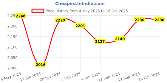 amazon.in Tulip Dimensional Fabric Paint 4oz Glow Green Price History Graph from 4 May 2025 to 16 Oct 2025