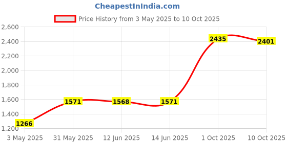 amazon.in Tulip Dimensional Fabric Paint 4oz Metallic White Price History Graph from 3 May 2025 to 10 Oct 2025