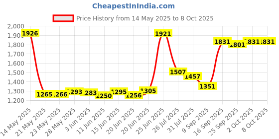 amazon.in TULIP Dimensional Fabric Paint 4oz Slick White tulip Price History Graph from 14 May 2025 to 7 Oct 2025