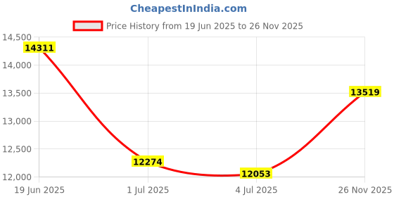 amazon.in Tulip Etimo Crochet Hook Set Price History Graph from 19 Jun 2025 to 26 Nov 2025