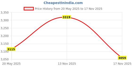 amazon.in Tulip Fabric Spray Sets -7pk Neon Price History Graph from 20 May 2025 to 13 Nov 2025