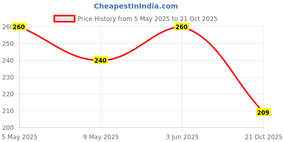 amazon.in Tulip FEVISEAL ACETOXY Silicone Sealant 280ml (Black) tulip Price History Graph from 5 May 2025 to 21 Oct 2025