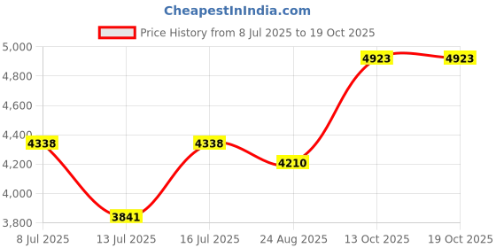 amazon.in Tulip High Class Applique Quilting Needles Price History Graph from 8 Jul 2025 to 19 Oct 2025