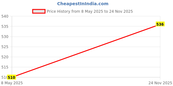 amazon.in TULIP N TURTLE Flower Diy Acrylic Paint By Number Kit For Adults Kids Beginner Number Painting Kit Diy Canvas Painting By Number. Wall Decoration Diy Painting Kit For Adults,Multi-Coloured Price History Graph from 8 May 2025 to 24 Nov 2025