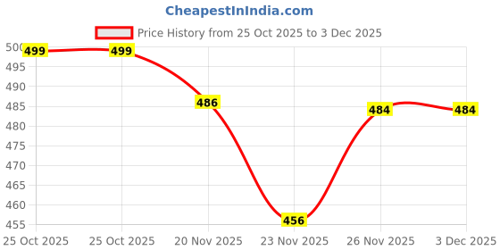 amazon.in TULIP N TURTLE "Tiger DIY Acrylic Paint by Number Kit for Adults Beginner Canvas Painting by Number Acrylic Painting. Wall Decoration DIY Painting Kit for Adults tulip n turtle Price History Graph from 25 Oct 2025 to 3 Dec 2025
