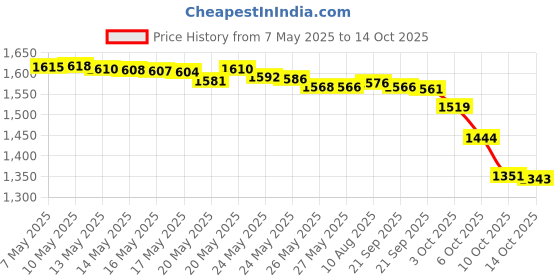 amazon.in Tulip Needle Company Tulip Etimo Rose Crochet Hook, 10.5/6.5mm Price History Graph from 7 May 2025 to 14 Oct 2025